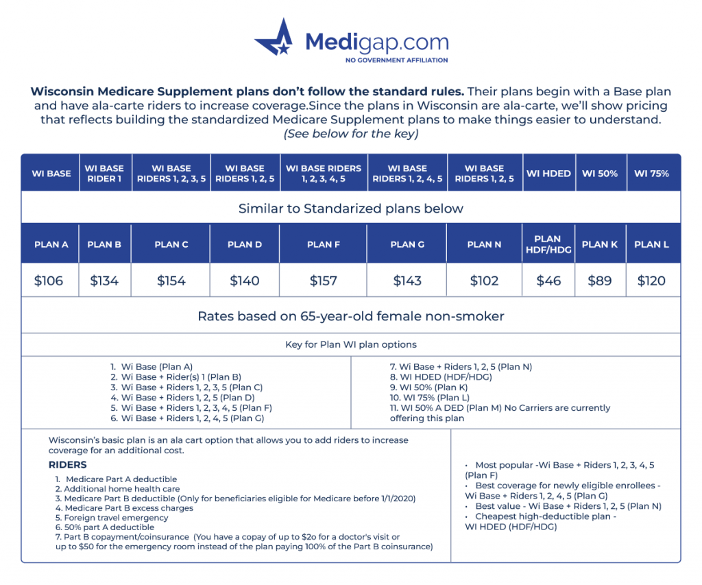 wisconsin medicare supplement plan chart