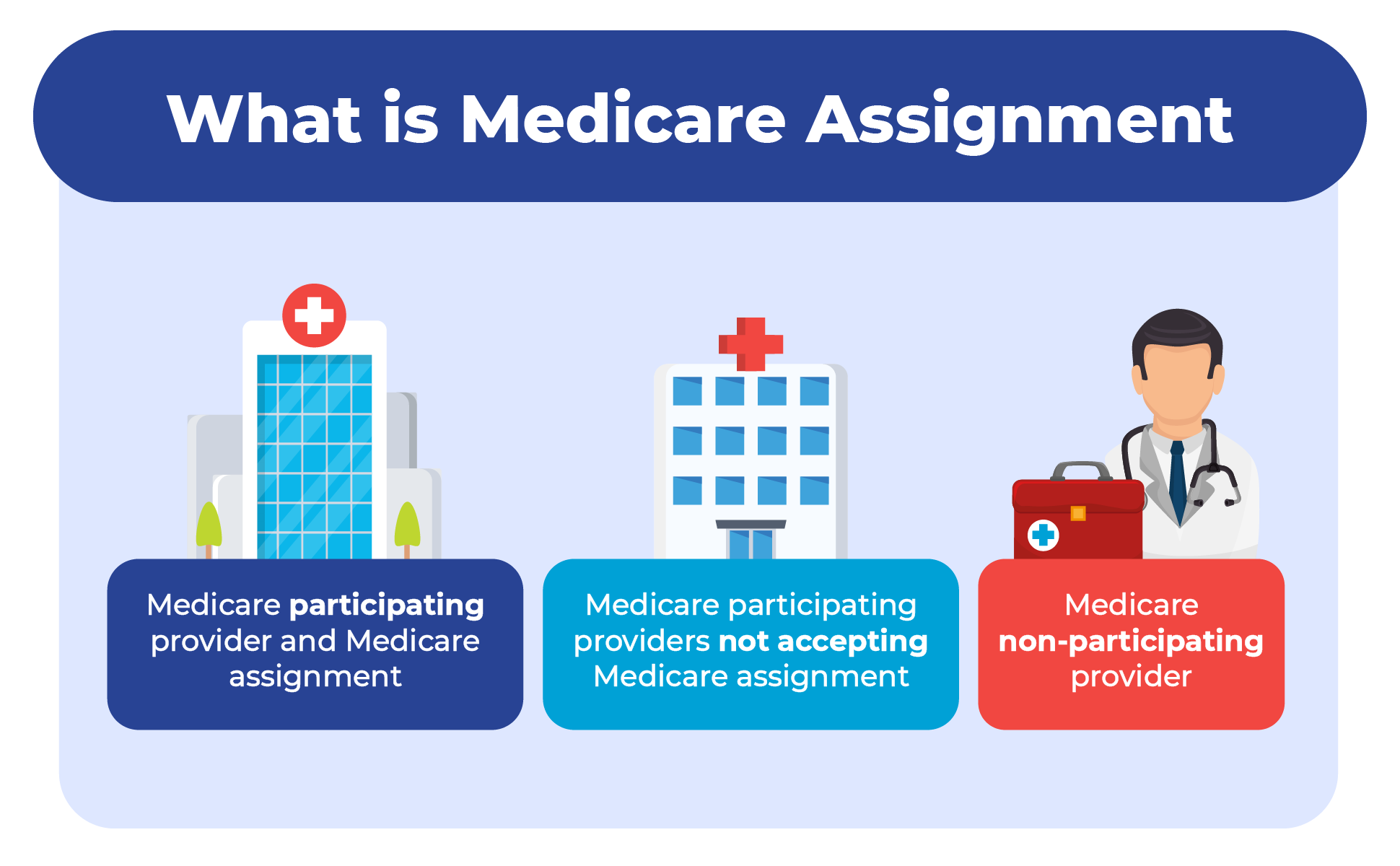what is the difference between medicare and medicare assignment