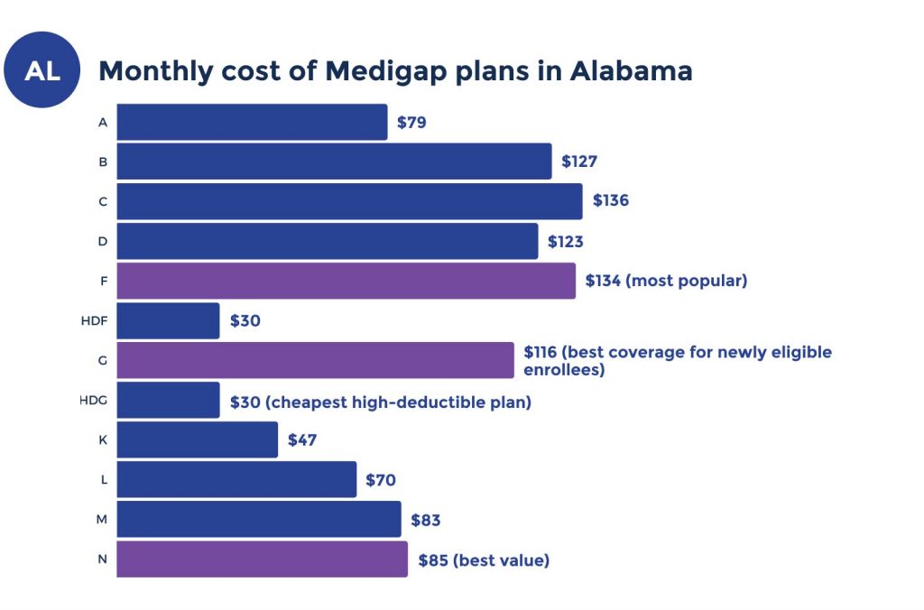 medigap plan costs in alabama