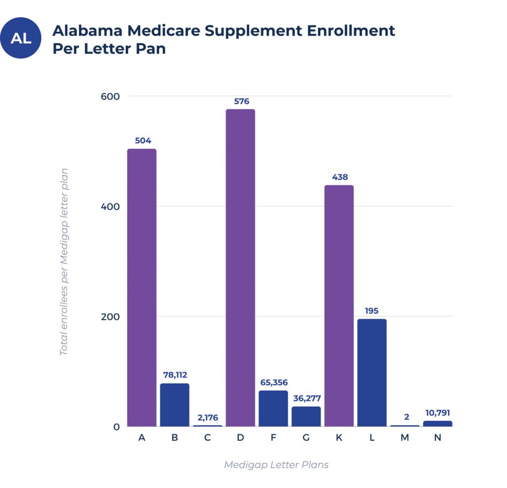 medicare beneficiaries on medigap plans in alabama