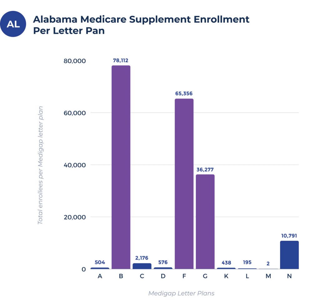 medigap enrollees per plan in alabama