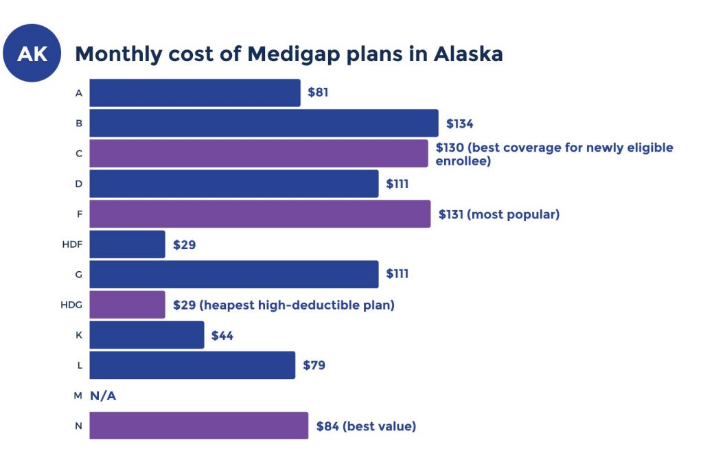 medigap plans costs in alaska