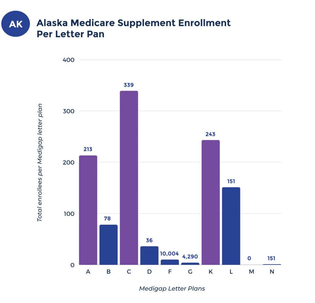 medicare supplement enrollees by plan in alaska medigap enrollees by plan in alaska