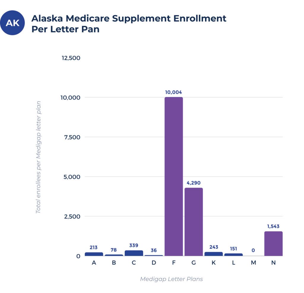 medigap enrollees by plan in alaska