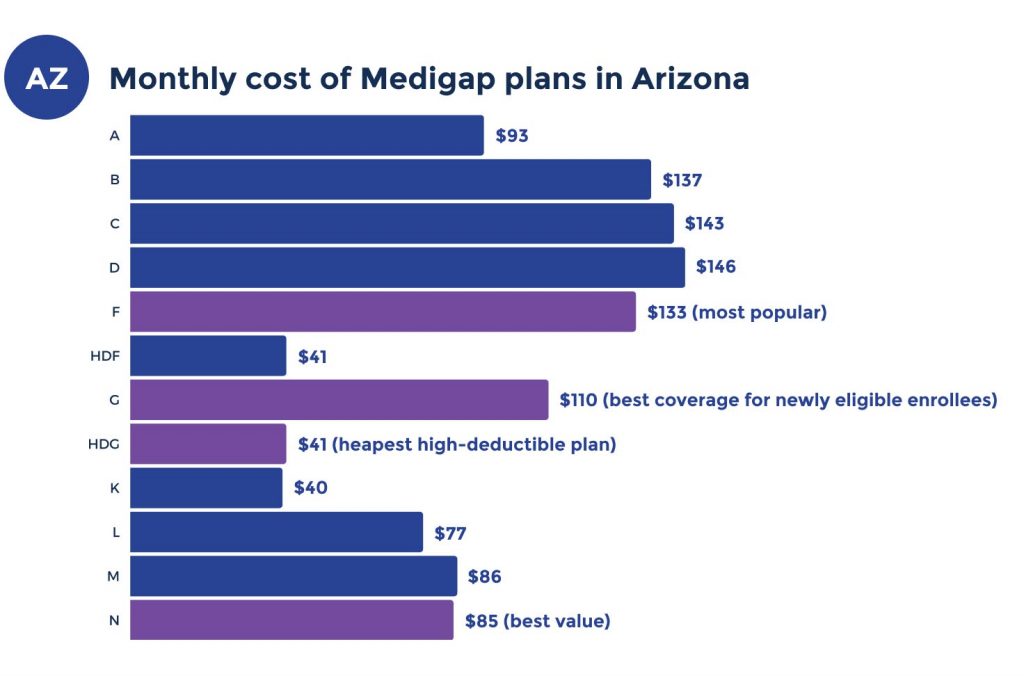 medigap plans costs in arizona