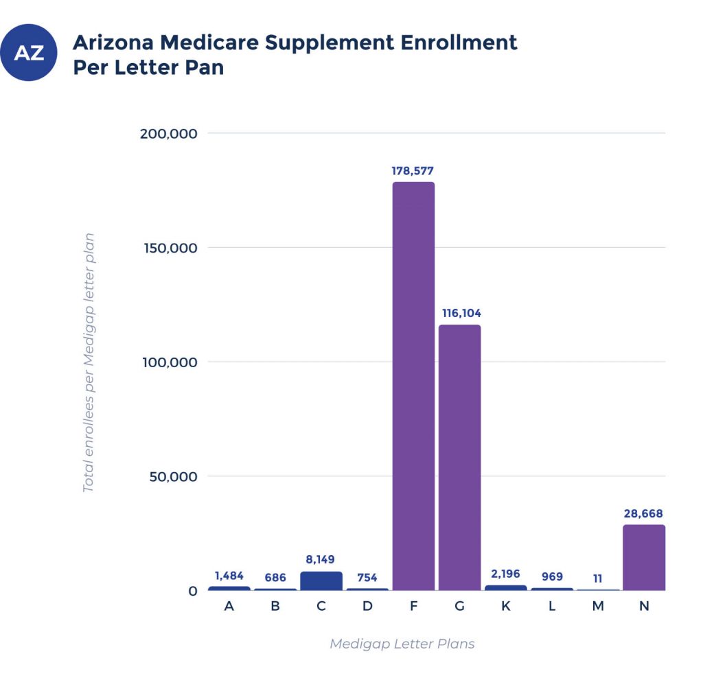 medigap enrollees per plan in arizona