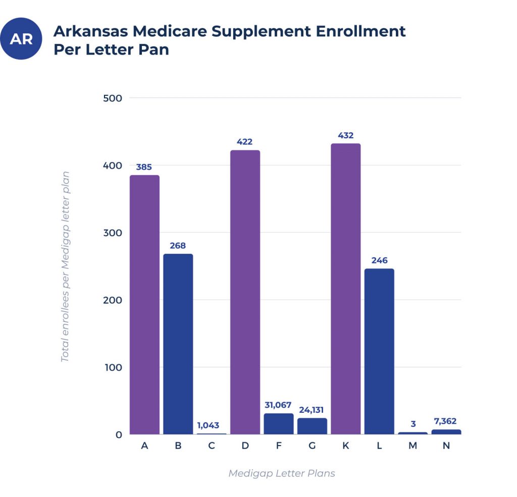 medicare supplement enrollees per plan in arkansas medigap enrollees per plan in arkansas