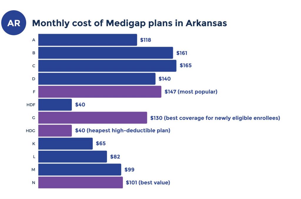 medigap plans costs in arkansas