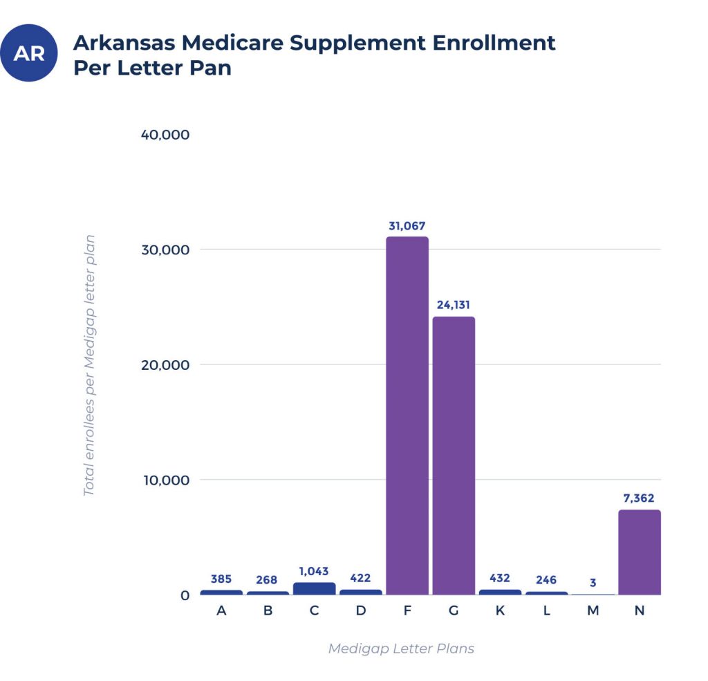 medigap enrollees per plan in arkansas