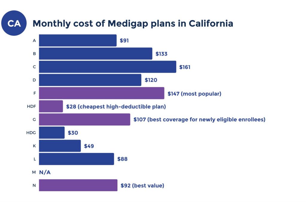 medigap plan costs in california