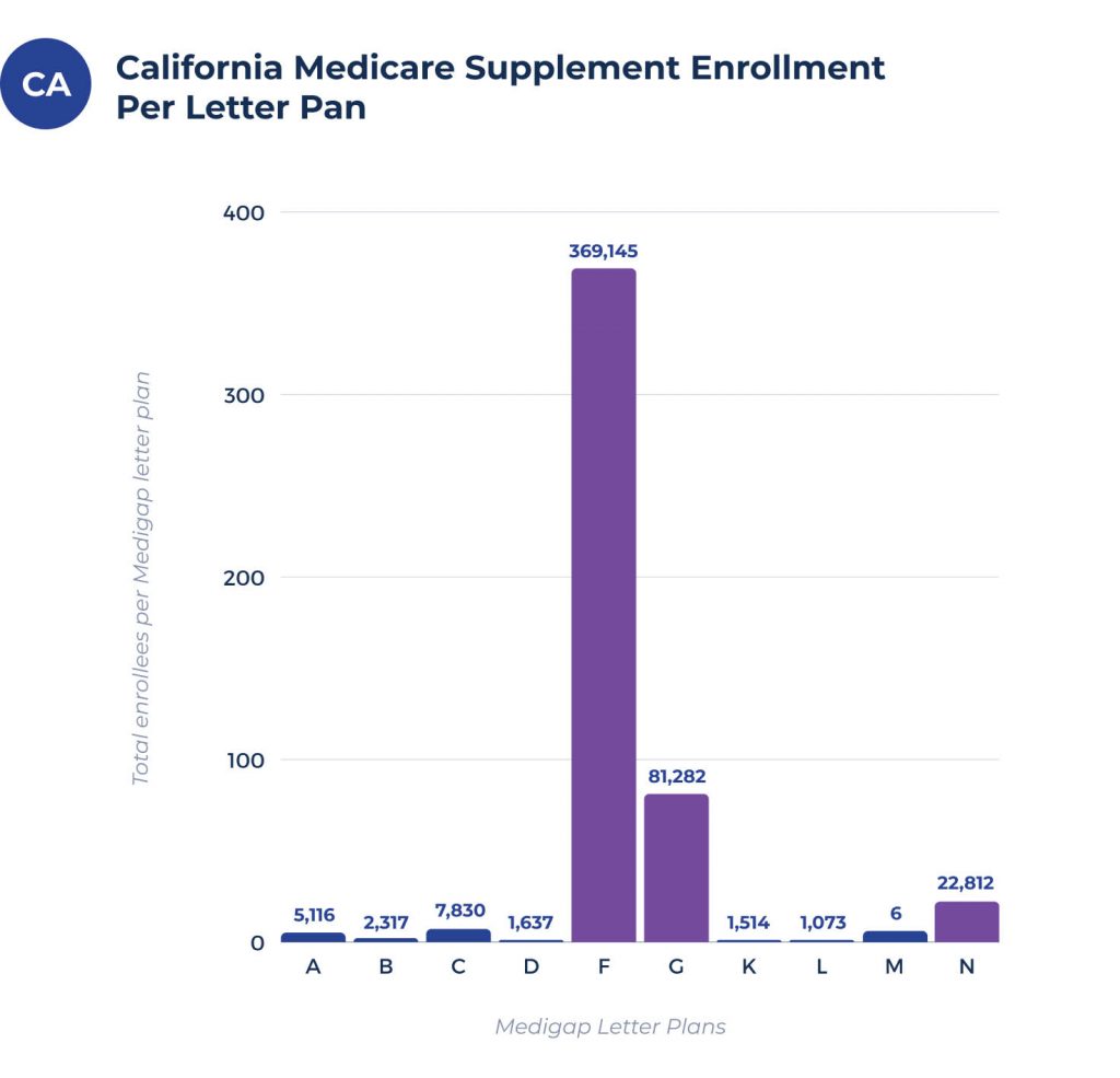 medicare supplement enrollees per plan in california medigap enrollees per plan in california