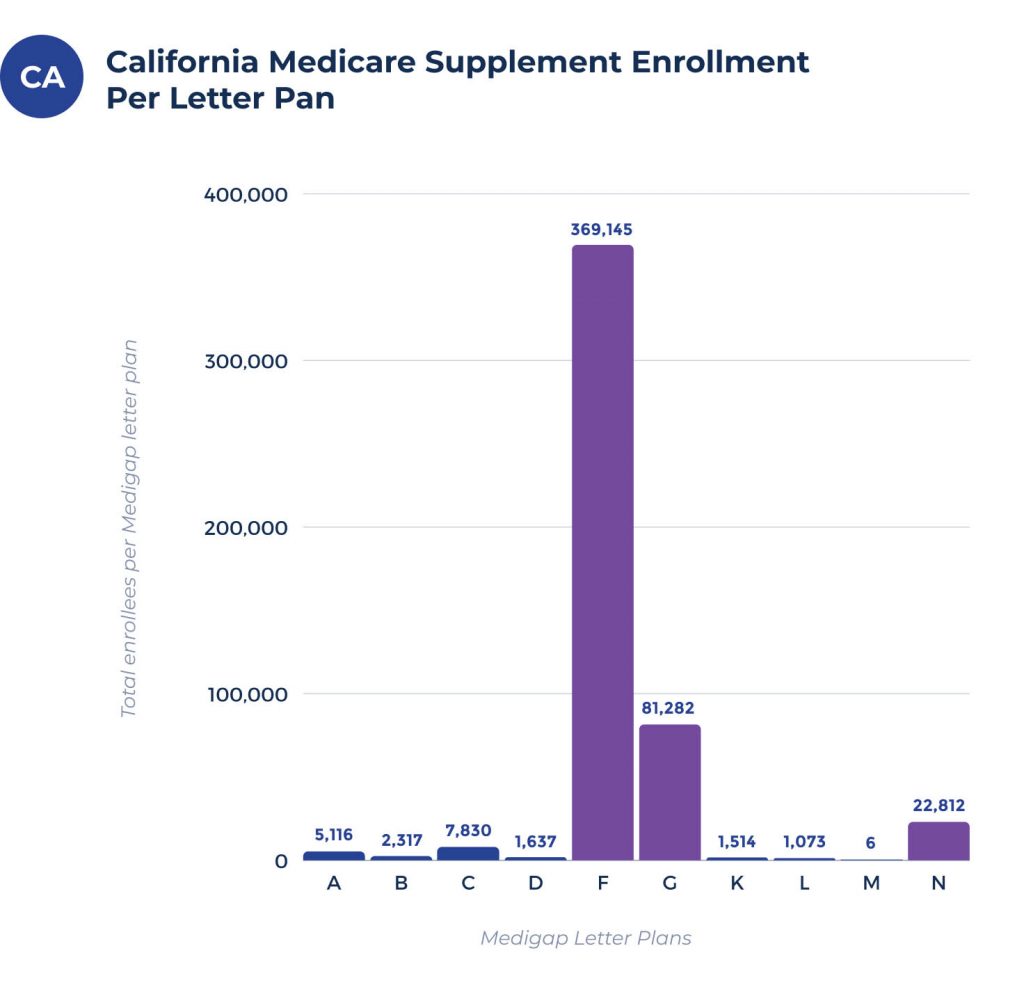 medigap enrollees per plan in california