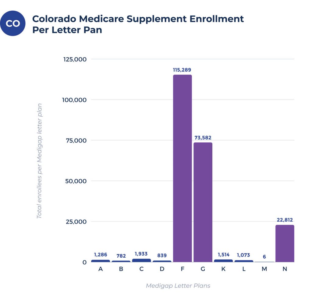 medigap enrollees per plan in colorado