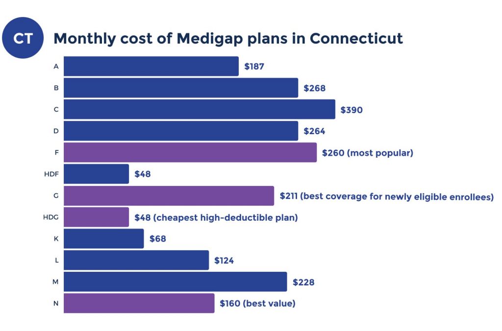 medigap plan costs in connecticut