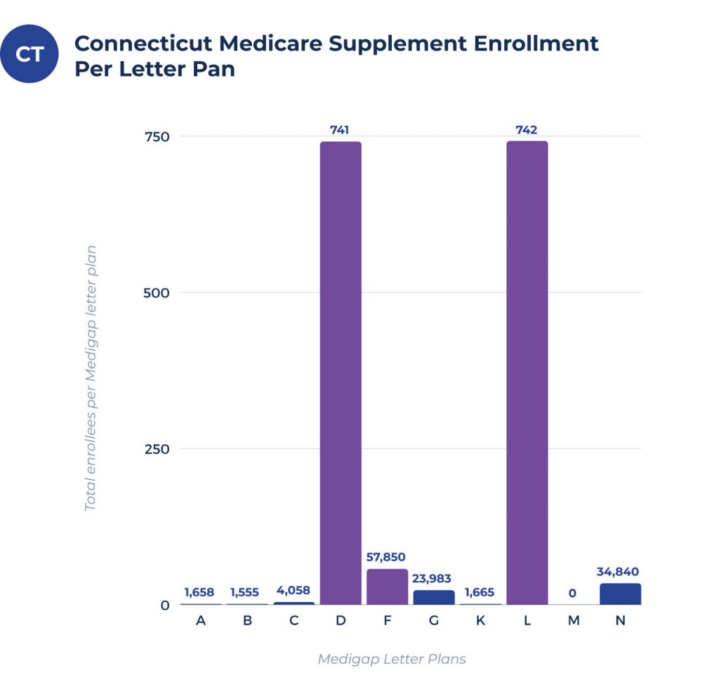 medicare supplement enrollees per plan in connecticut medigap enrollees per plan in connecticut