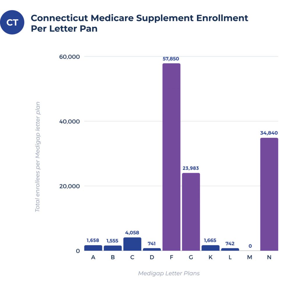 medigap enrollees per plan in connecticut