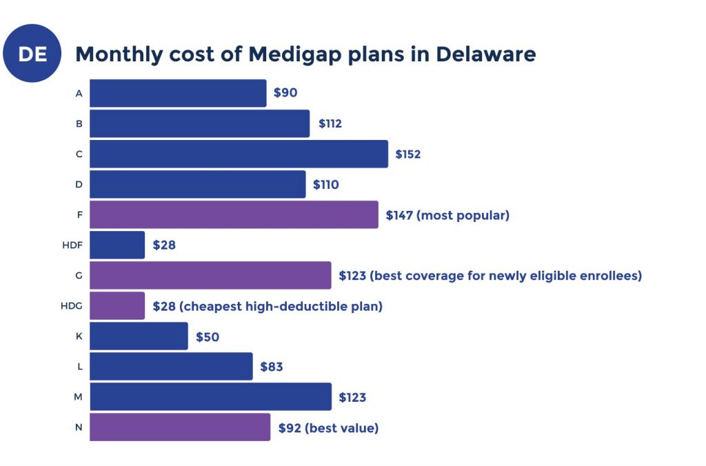 medigap plan costs in delaware