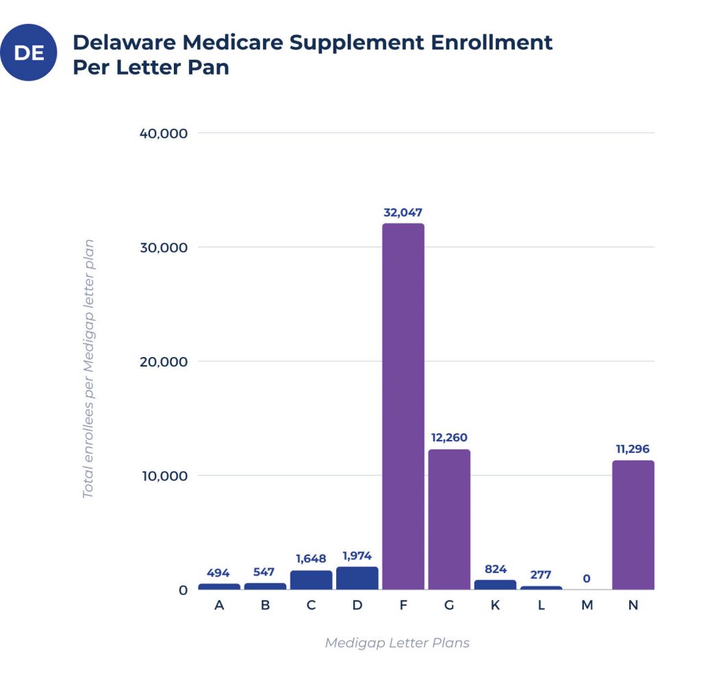 medigap enrollees per plan in delaware