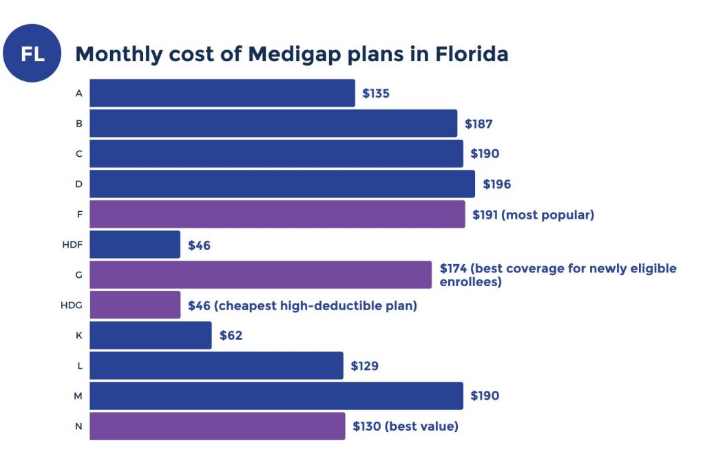 medicare supplement costs in florida medigap costs in florida