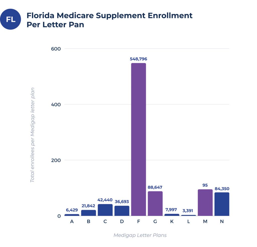 medicare supplement enrollees per plan in florida medigap enrollees per plan in florida