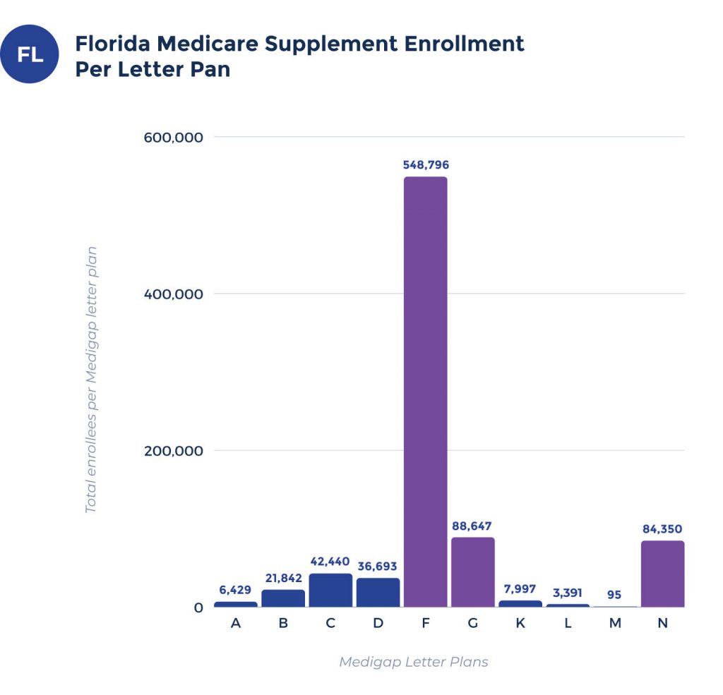 medigap enrollees per plan in florida