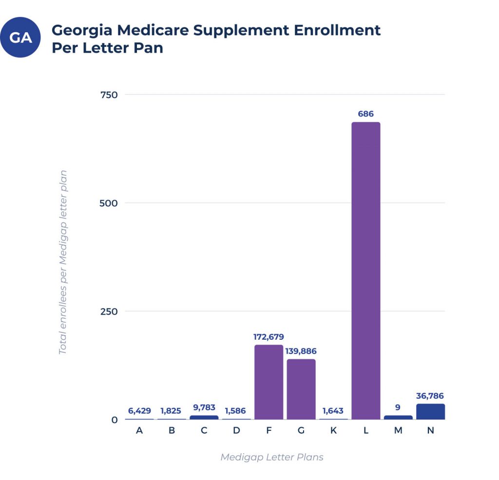 medigap enrollees per plan in georgia
