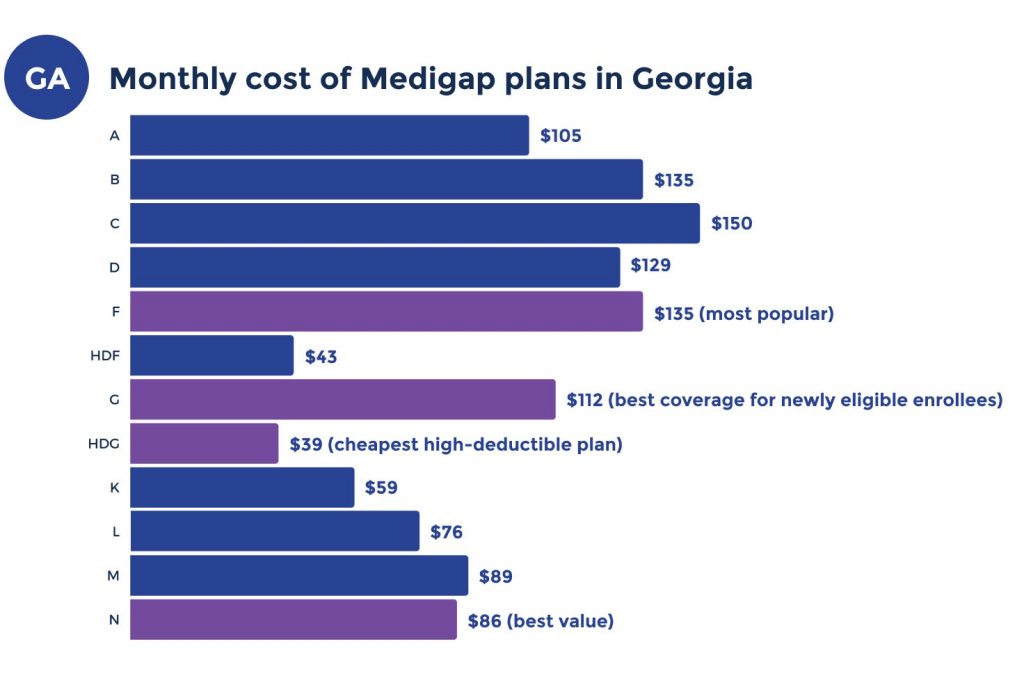 medigap costs in georgia