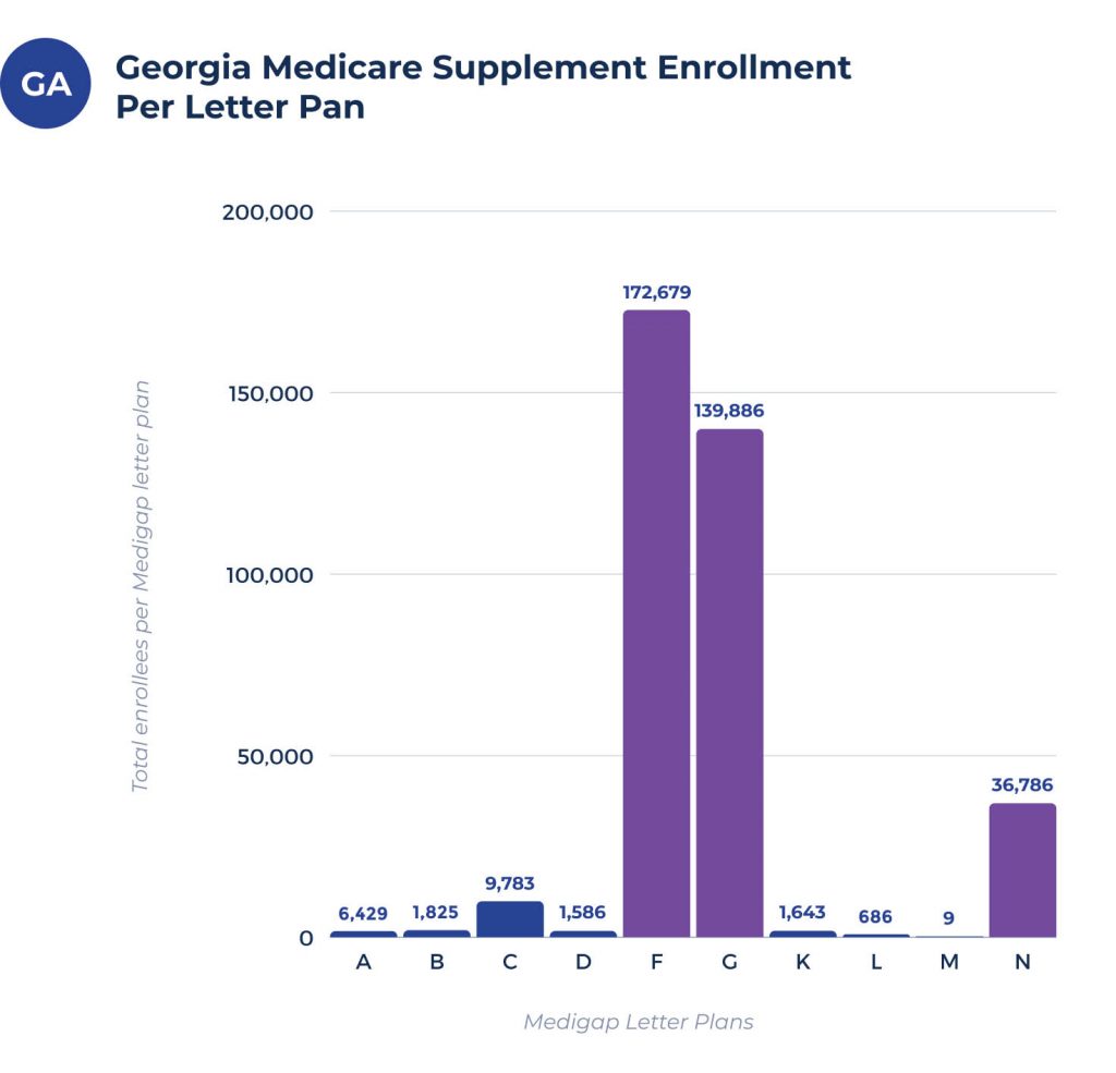 medigap enrollees per plan in georgia