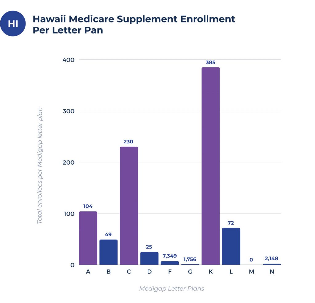 medicare supplement enrollees per plan in Hawaii medigap enrollees per plan in Hawaii