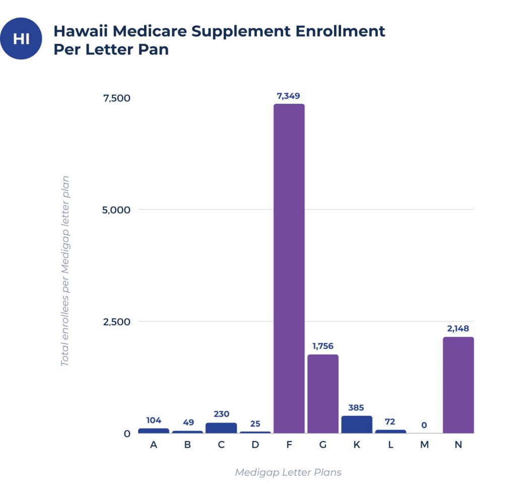 medigap enrollees per plan in Hawaii