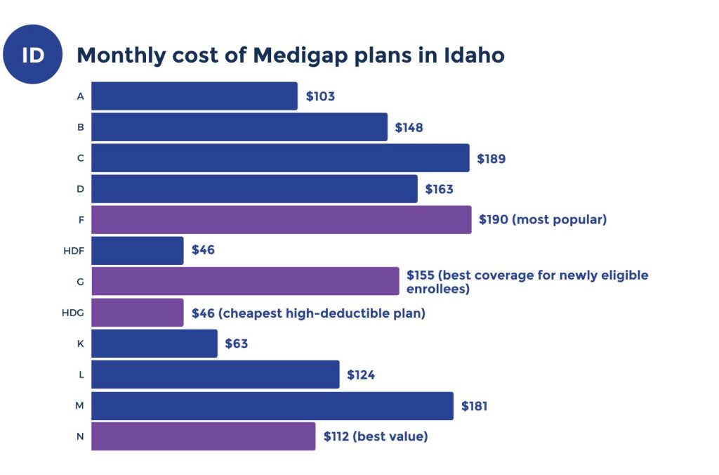 medicare supplement costs in Idaho