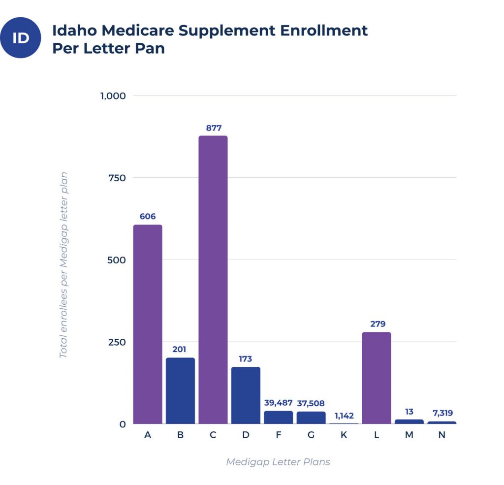 medicare supplement enrollees per plan in idaho