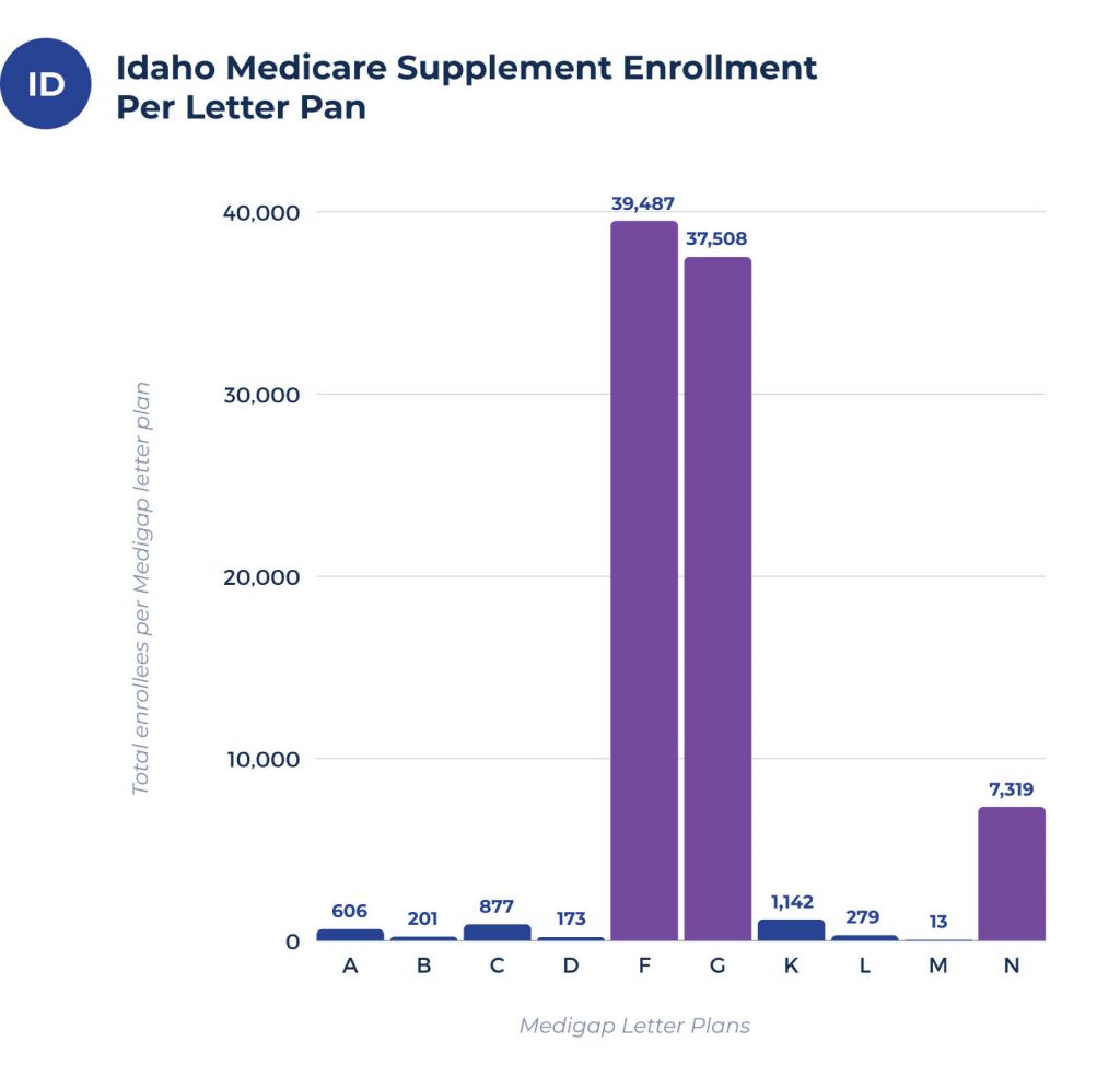 medicare supplement enrollees per plan in idaho