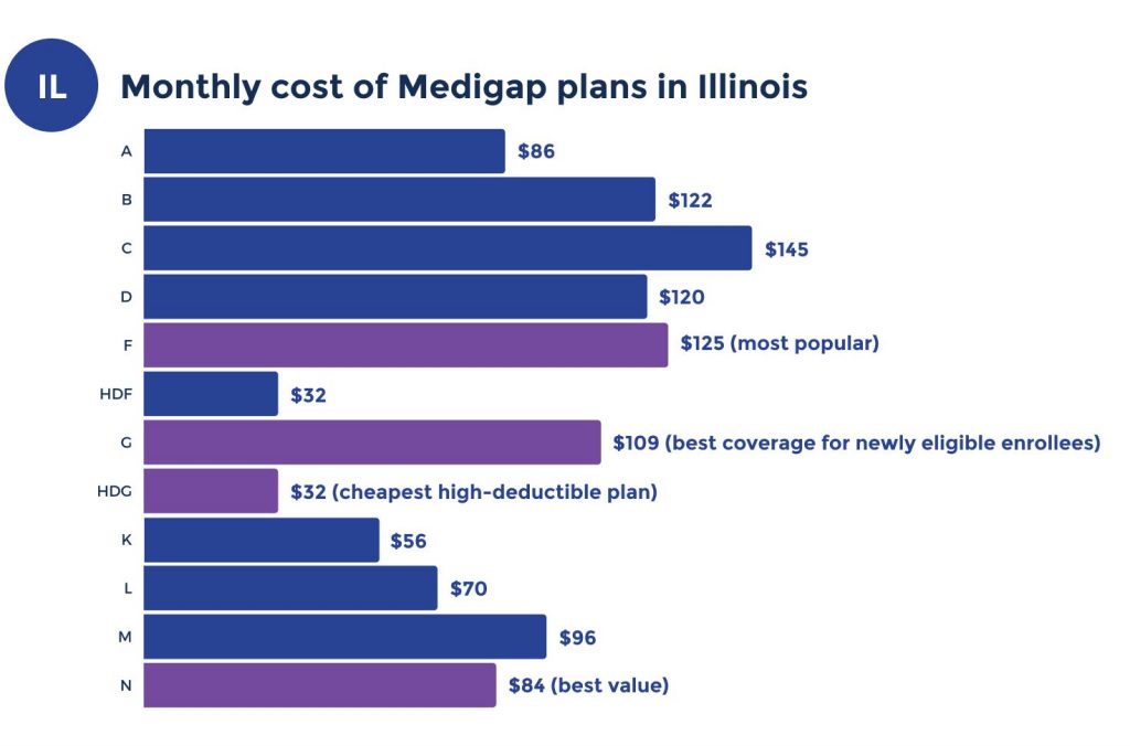 medicare supplement costs in illinois