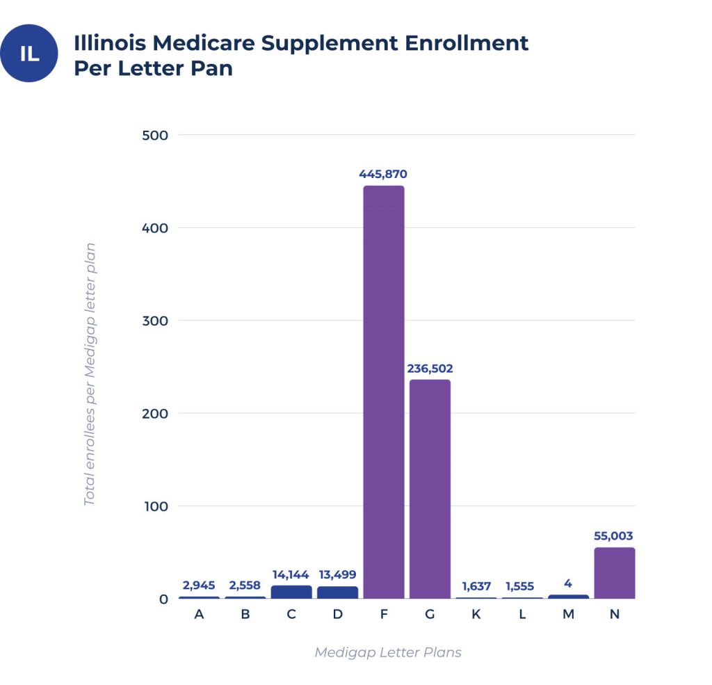 medicare supplement enrollees per plan in illinois