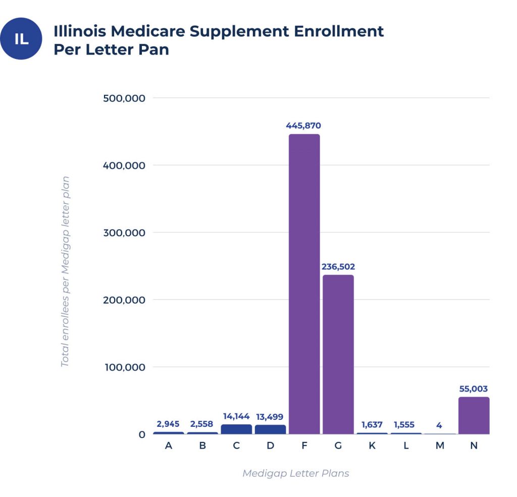 medicare supplement enrollees per plan in illinois