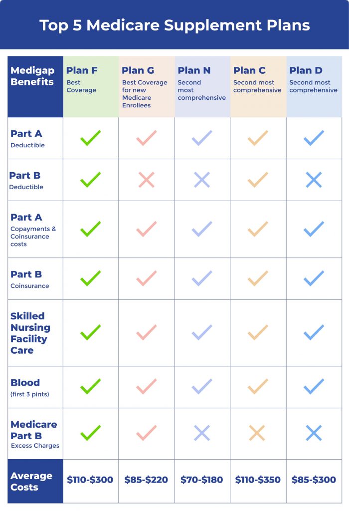 Top 5 Medicare Supplement plan Chart