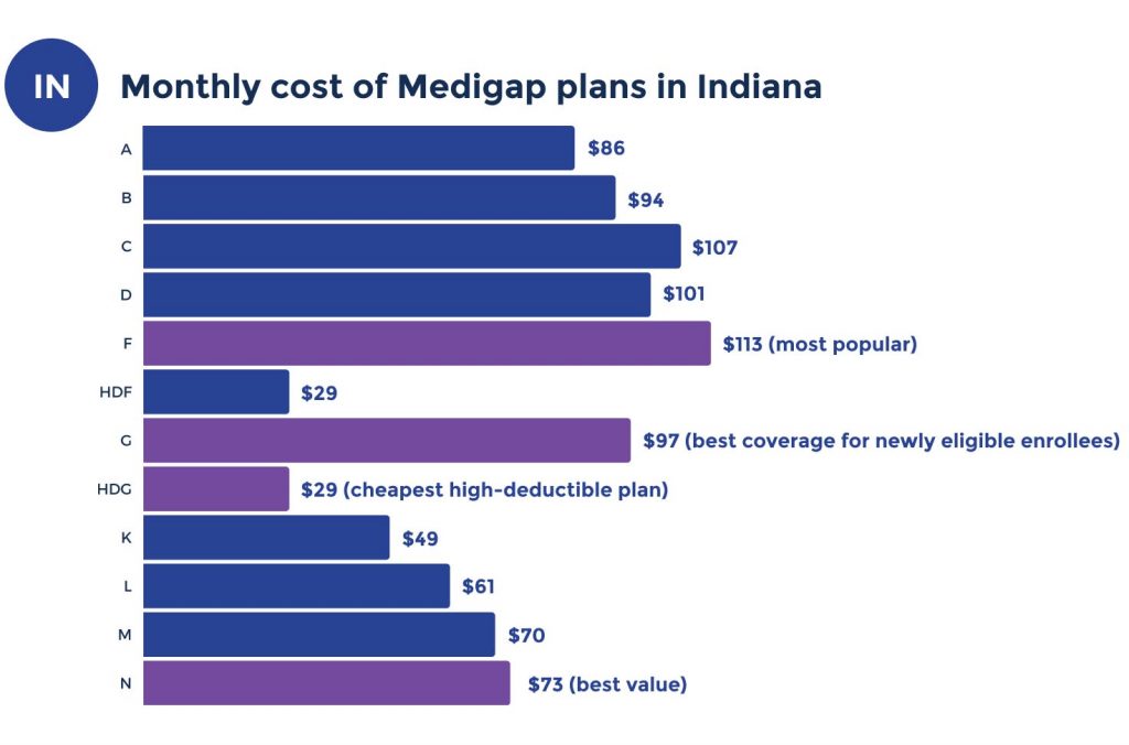 medicare supplement costs in indiana