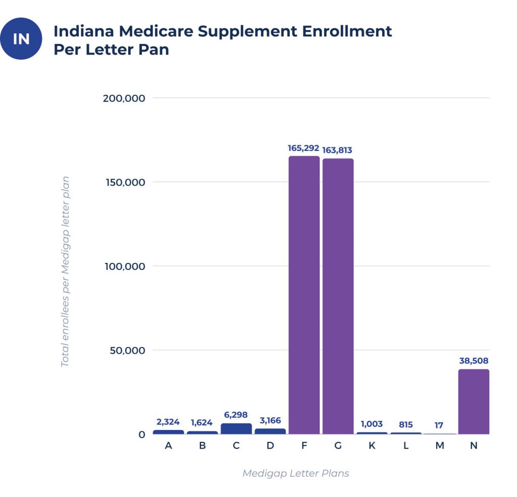 medicare supplement enrollees per plan in indiana