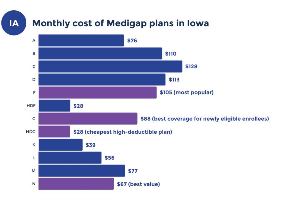 medicare supplement costs in iowa