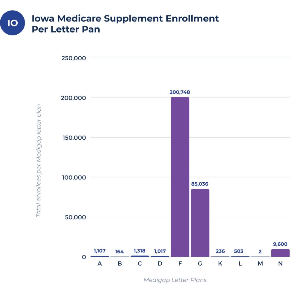 medicare supplement enrollees per plan in iowa