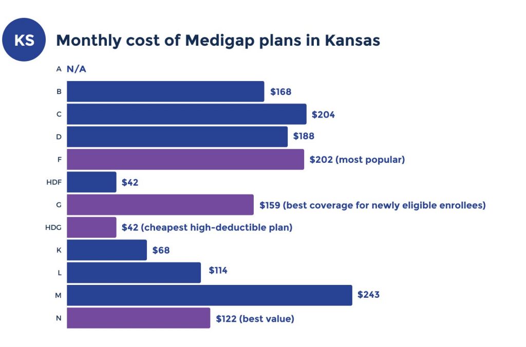 medicare supplement enrollees per plan in kansas