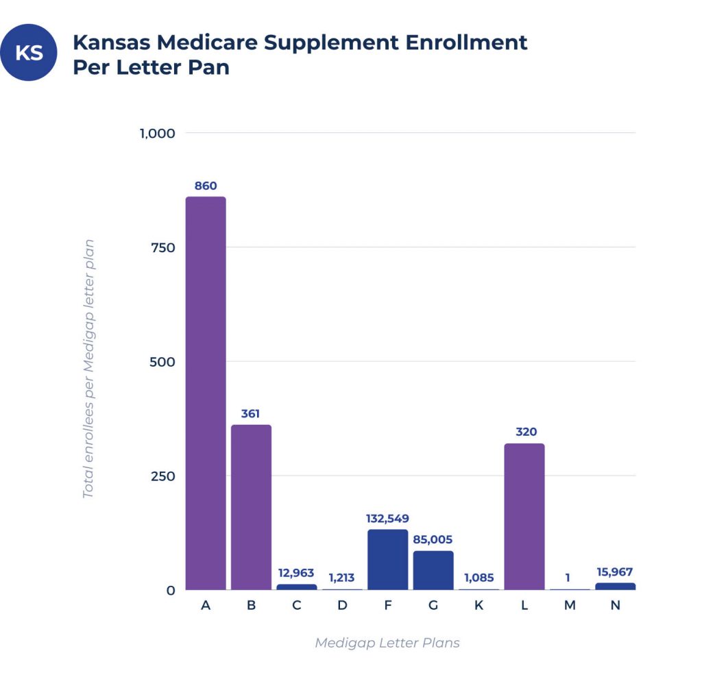 medicare supplement enrollees per plan in kansas