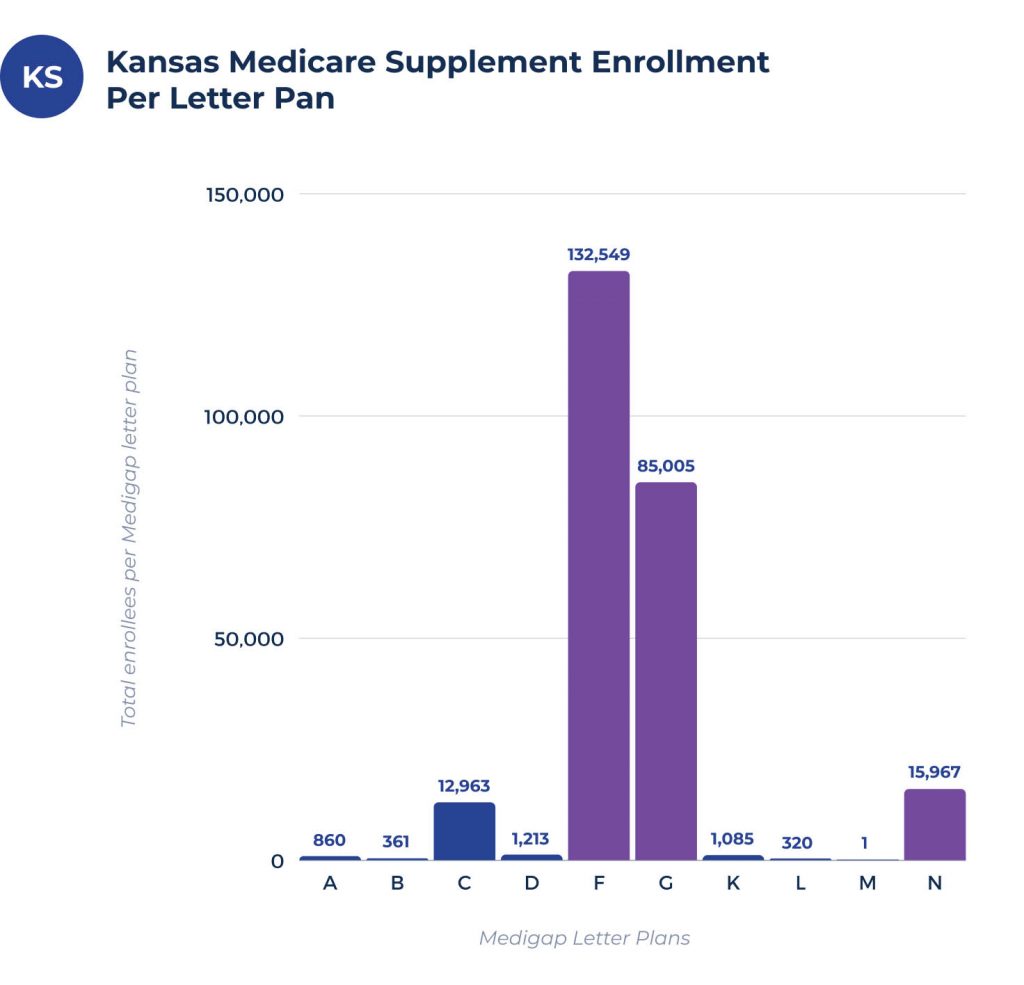 medicare supplement enrollees per plan in kansas