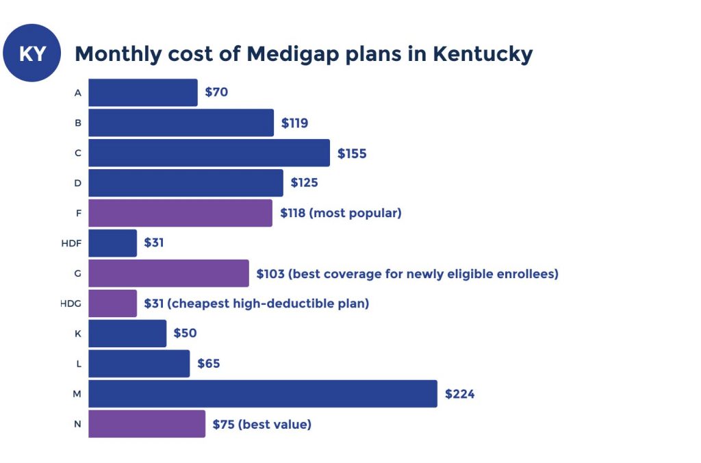 medicare supplement costs in kentucky