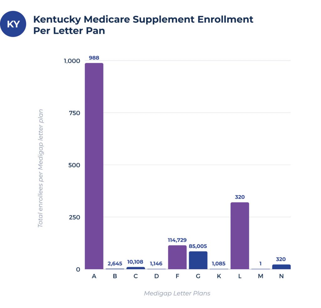 medigap enrollees per plan in kentucky medicare supplement enrollees per plan in kentucky