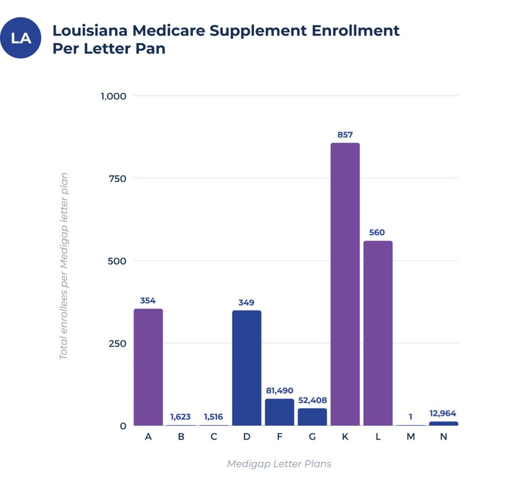 medicare supplement enrollees per plan in louisiana