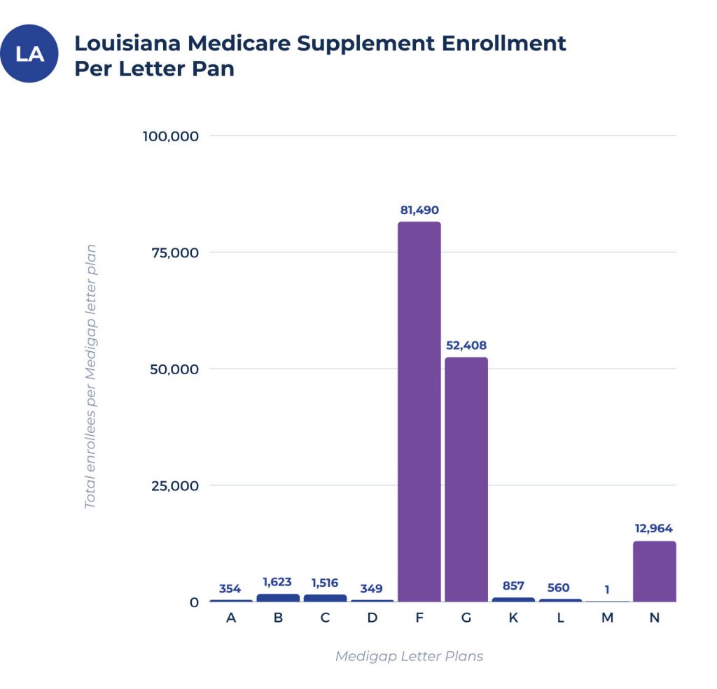 medicare supplement enrollees per plan in louisiana