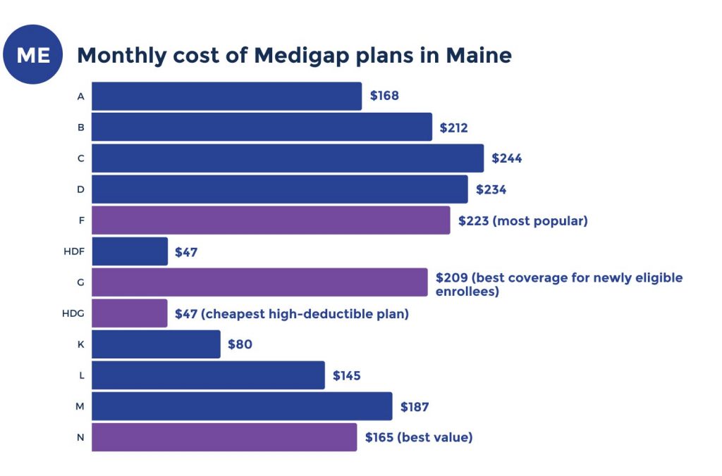 medicare supplement costs in maine
