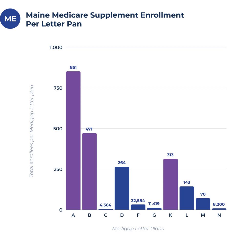 medicare supplement enrollees per plan in maine